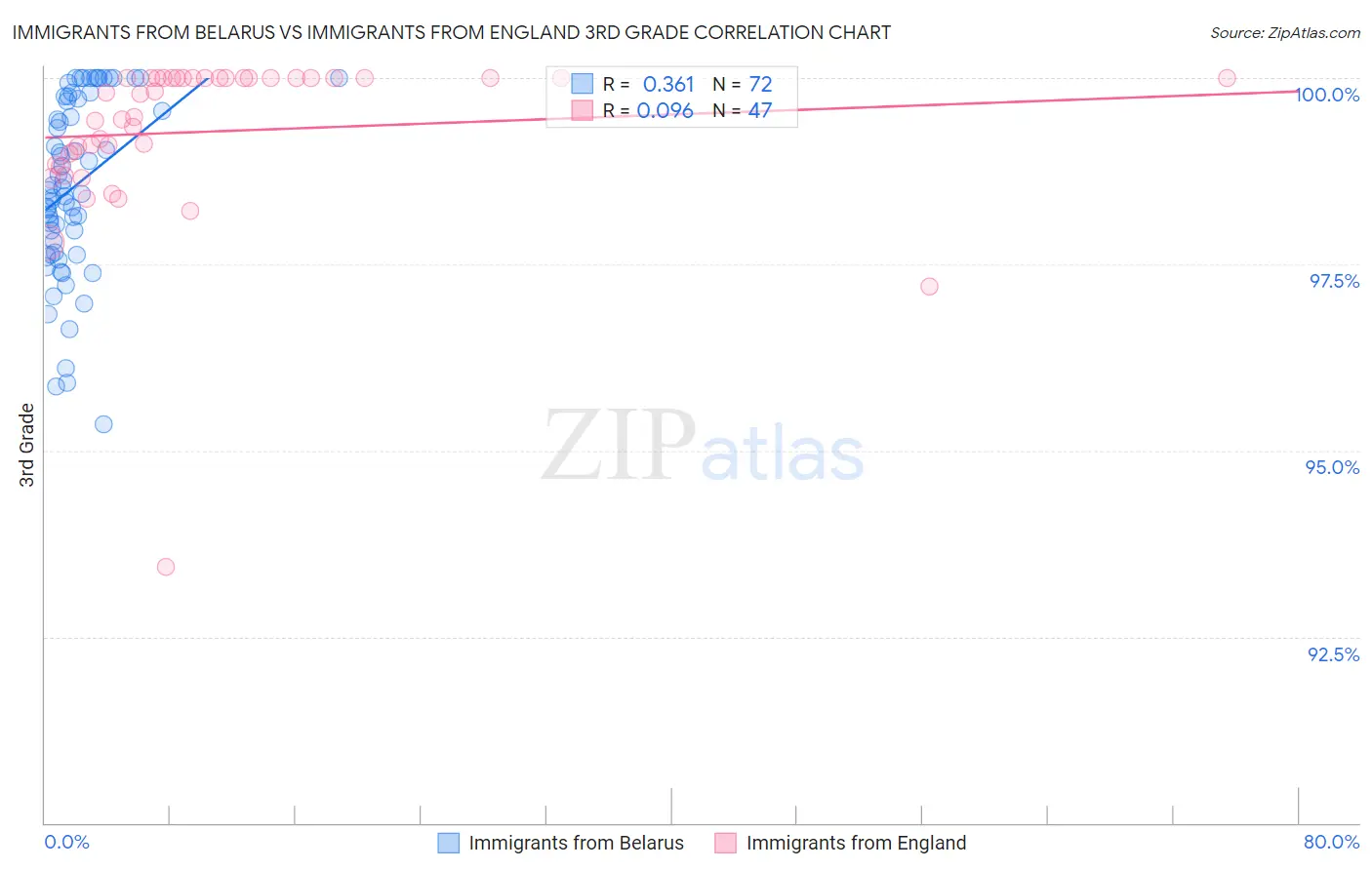 Immigrants from Belarus vs Immigrants from England 3rd Grade