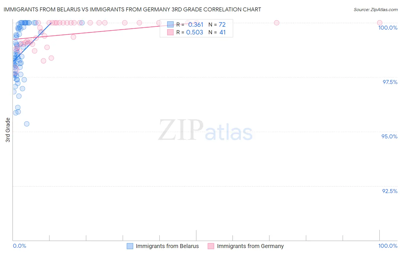 Immigrants from Belarus vs Immigrants from Germany 3rd Grade
