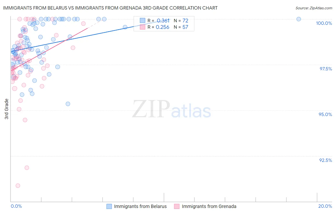 Immigrants from Belarus vs Immigrants from Grenada 3rd Grade