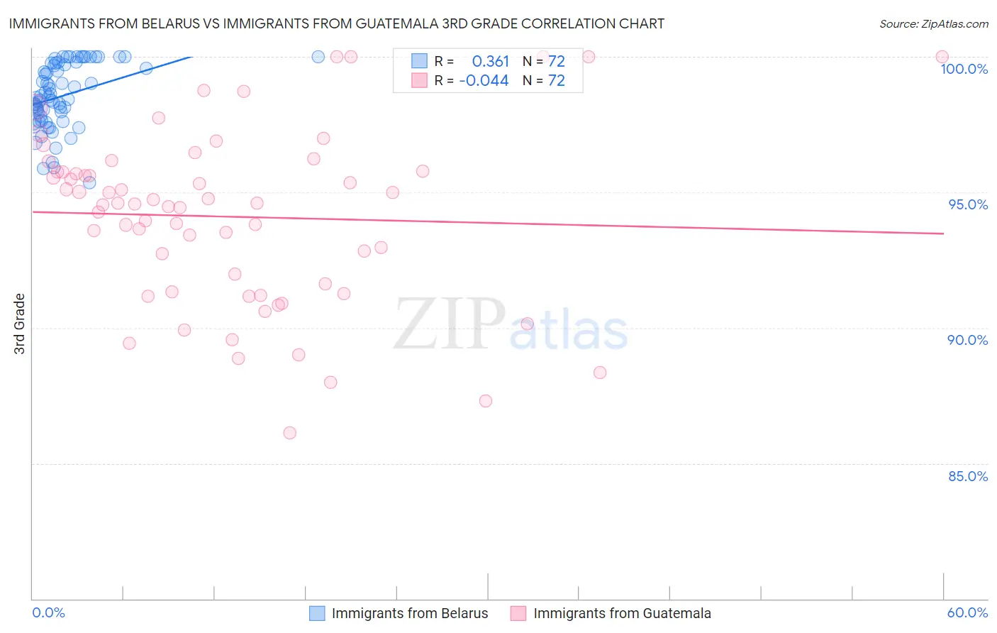 Immigrants from Belarus vs Immigrants from Guatemala 3rd Grade