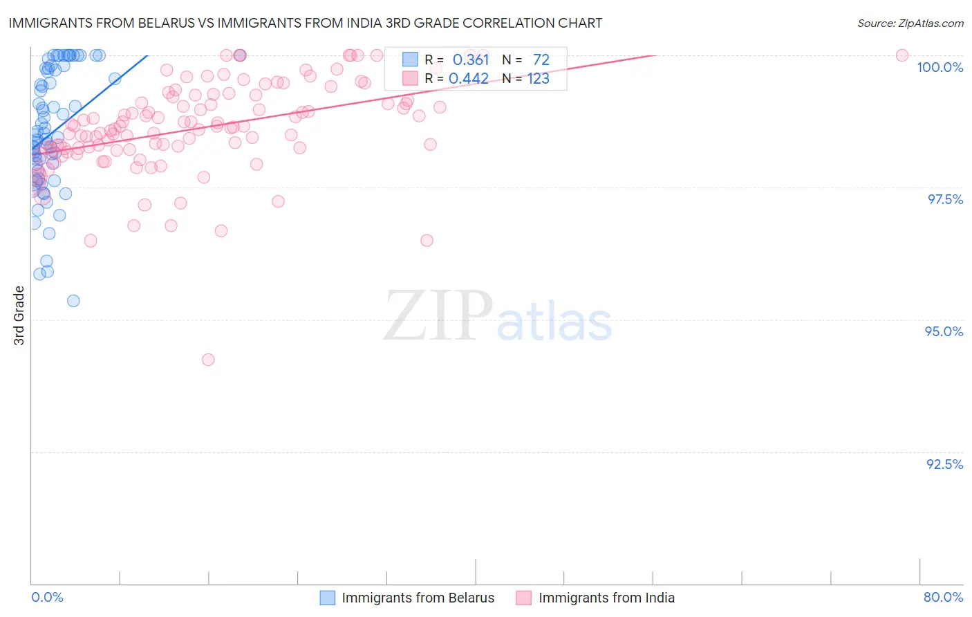 Immigrants from Belarus vs Immigrants from India 3rd Grade