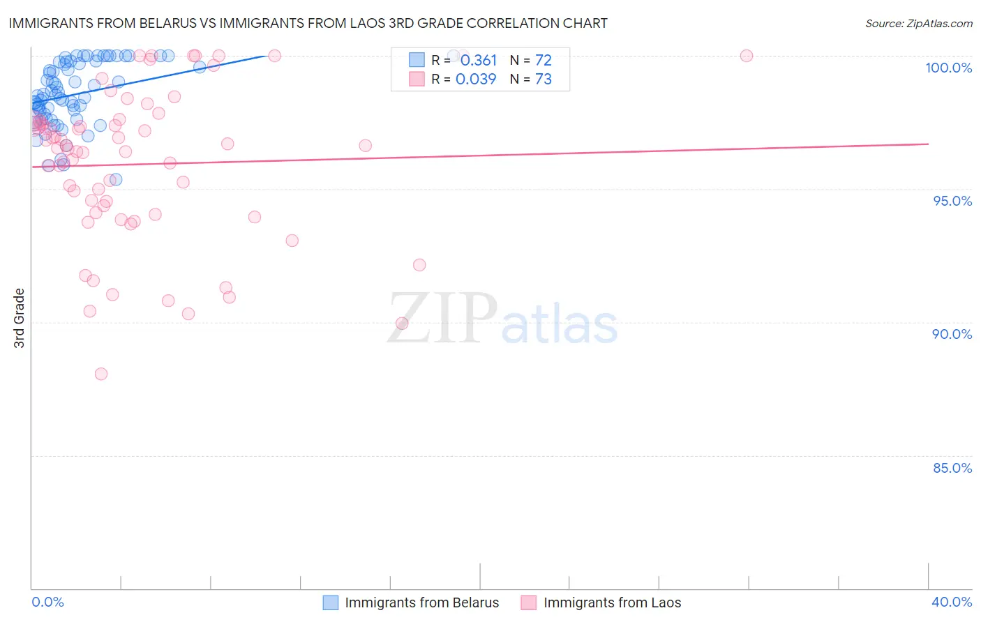 Immigrants from Belarus vs Immigrants from Laos 3rd Grade