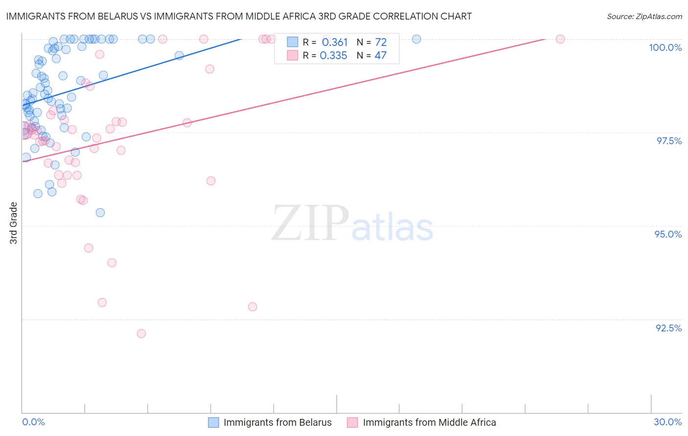 Immigrants from Belarus vs Immigrants from Middle Africa 3rd Grade