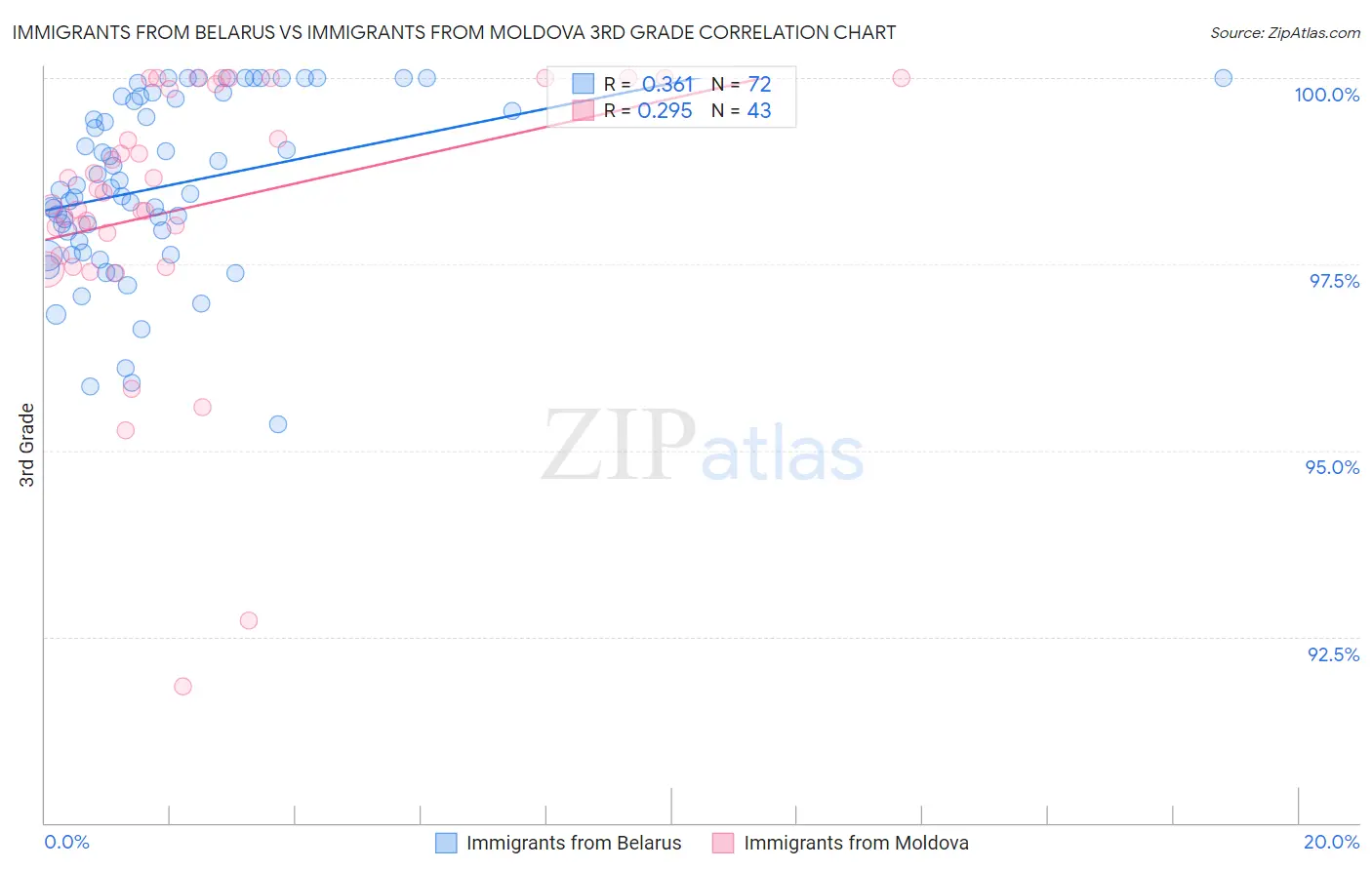 Immigrants from Belarus vs Immigrants from Moldova 3rd Grade