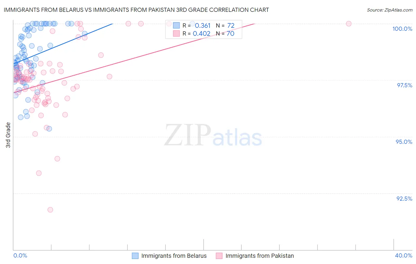Immigrants from Belarus vs Immigrants from Pakistan 3rd Grade