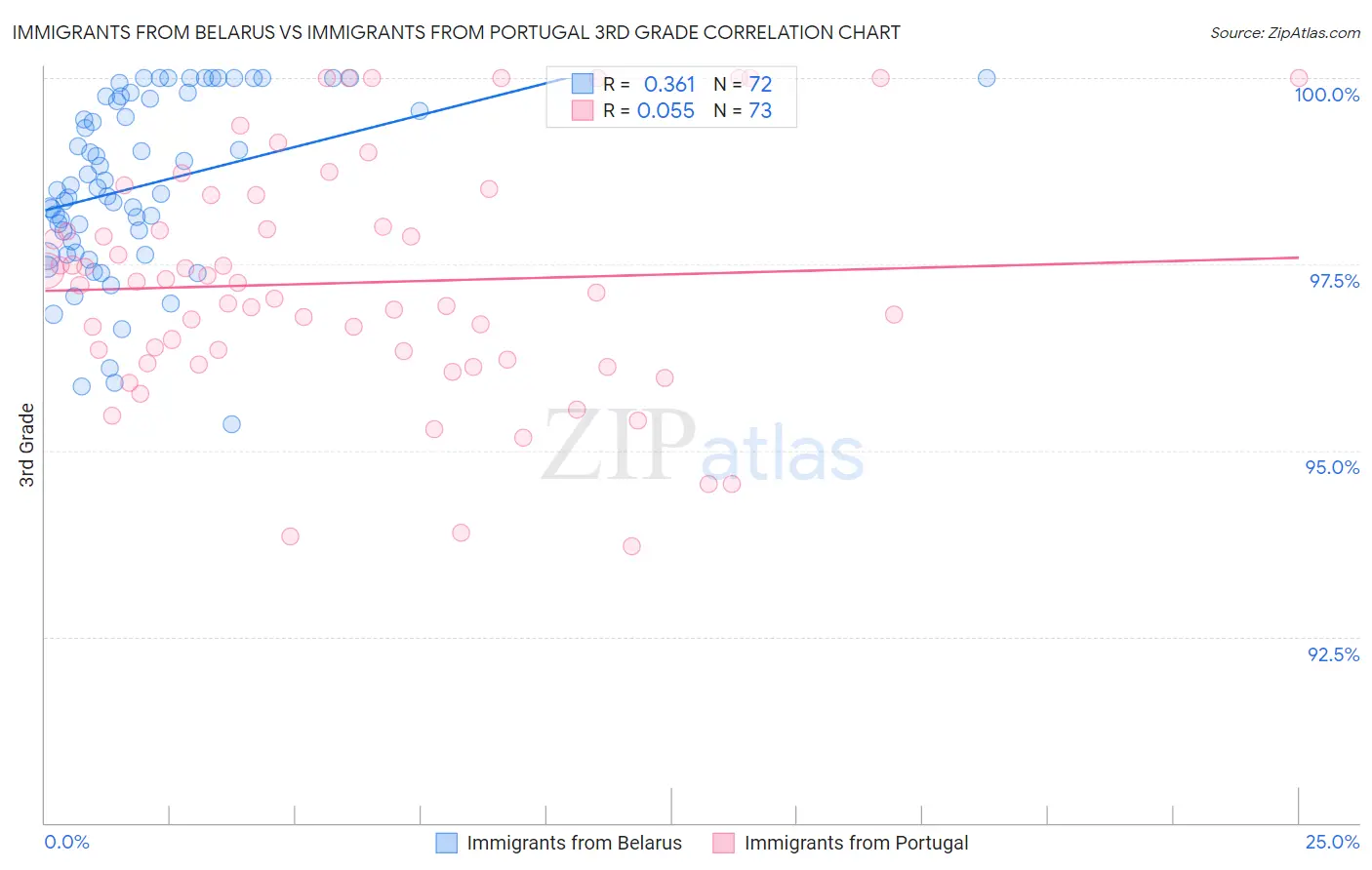 Immigrants from Belarus vs Immigrants from Portugal 3rd Grade