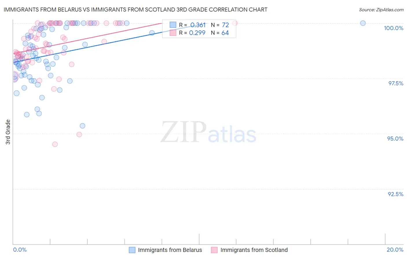 Immigrants from Belarus vs Immigrants from Scotland 3rd Grade
