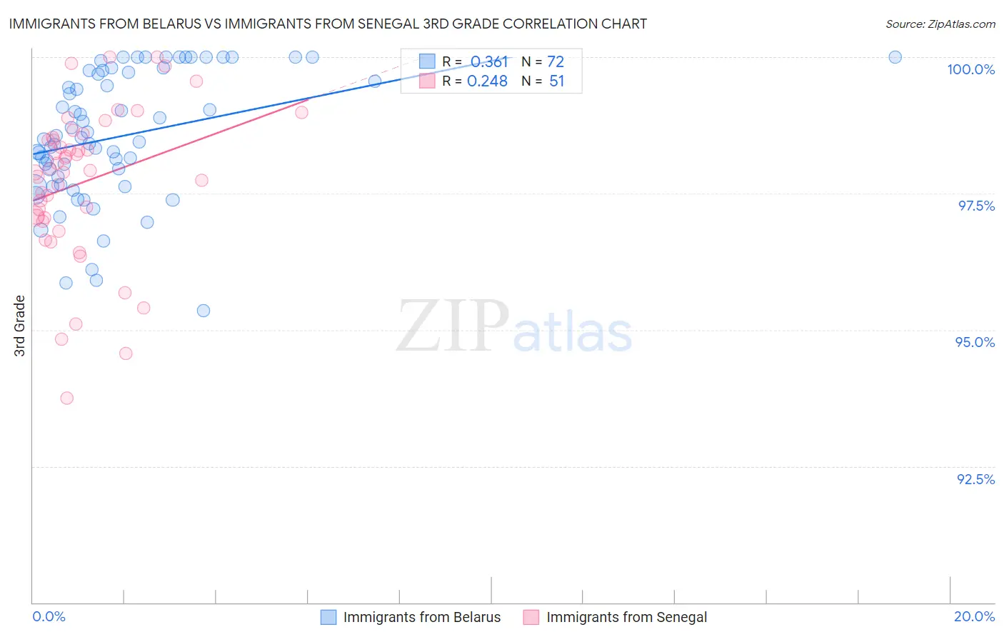 Immigrants from Belarus vs Immigrants from Senegal 3rd Grade