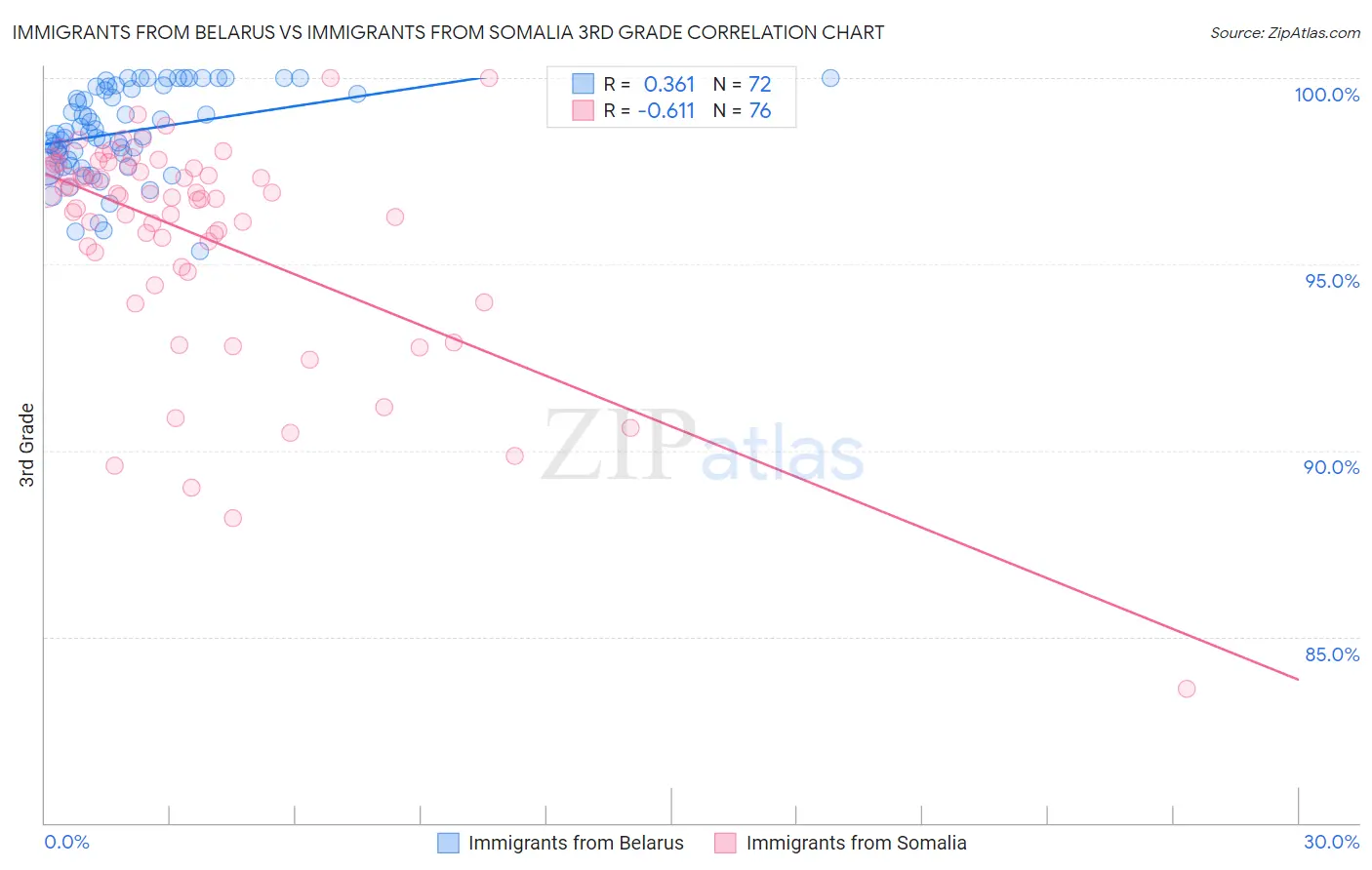 Immigrants from Belarus vs Immigrants from Somalia 3rd Grade