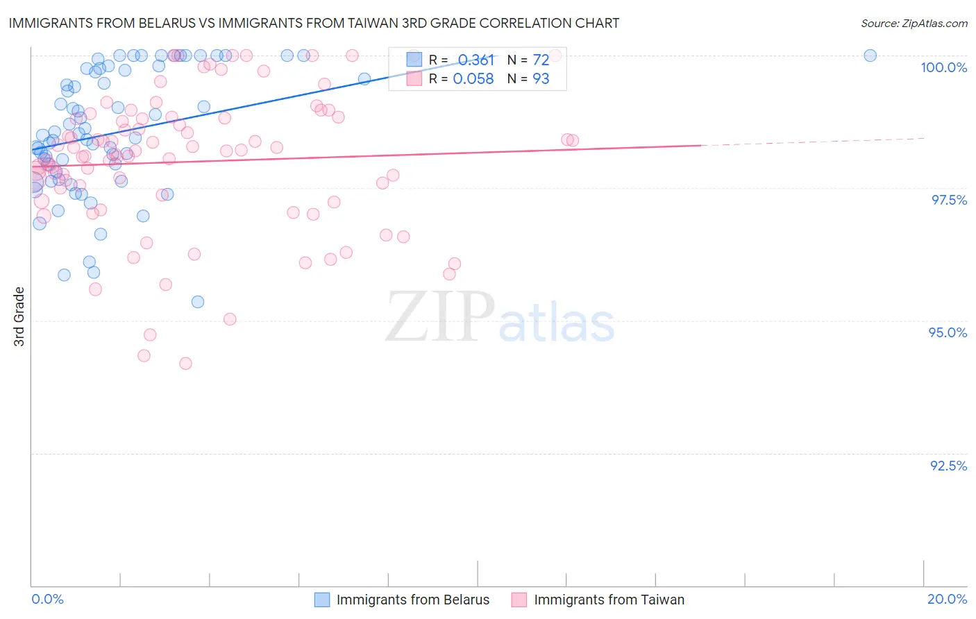 Immigrants from Belarus vs Immigrants from Taiwan 3rd Grade