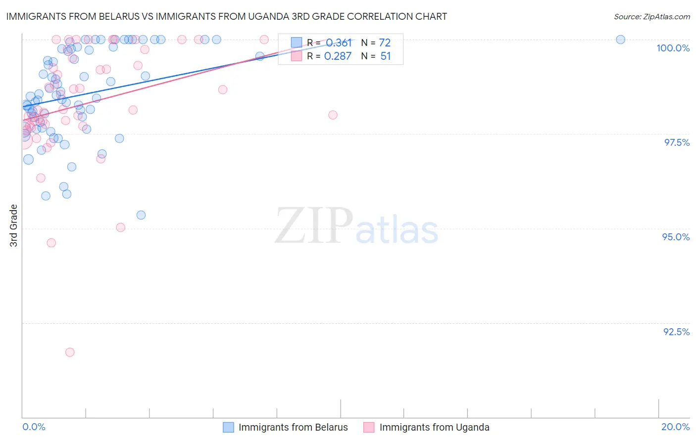 Immigrants from Belarus vs Immigrants from Uganda 3rd Grade
