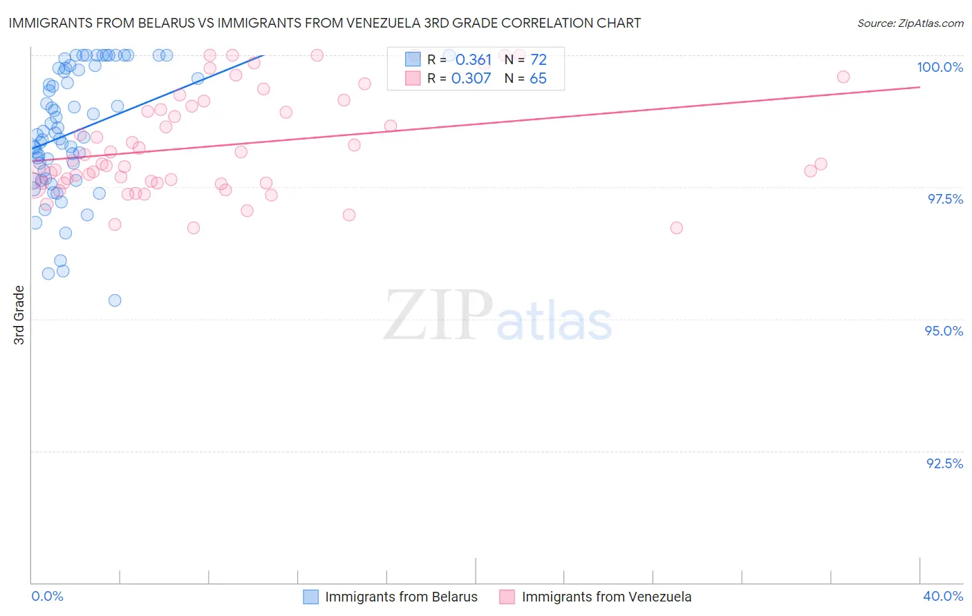 Immigrants from Belarus vs Immigrants from Venezuela 3rd Grade