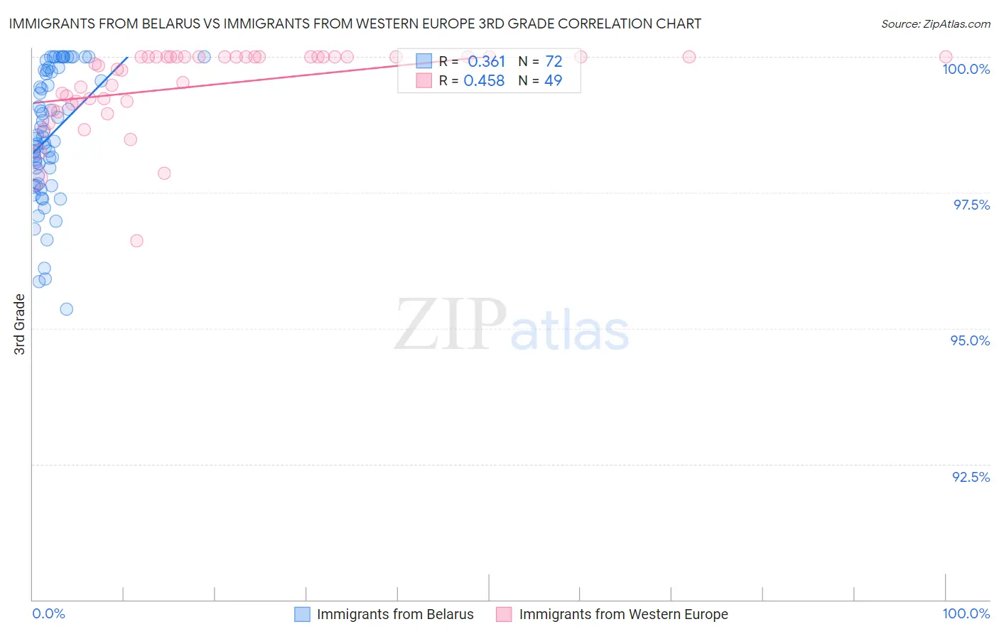 Immigrants from Belarus vs Immigrants from Western Europe 3rd Grade