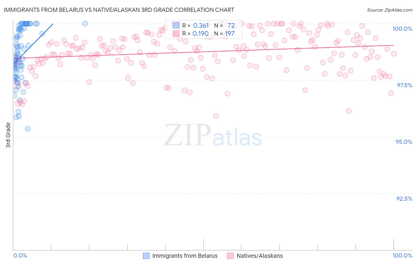 Immigrants from Belarus vs Native/Alaskan 3rd Grade