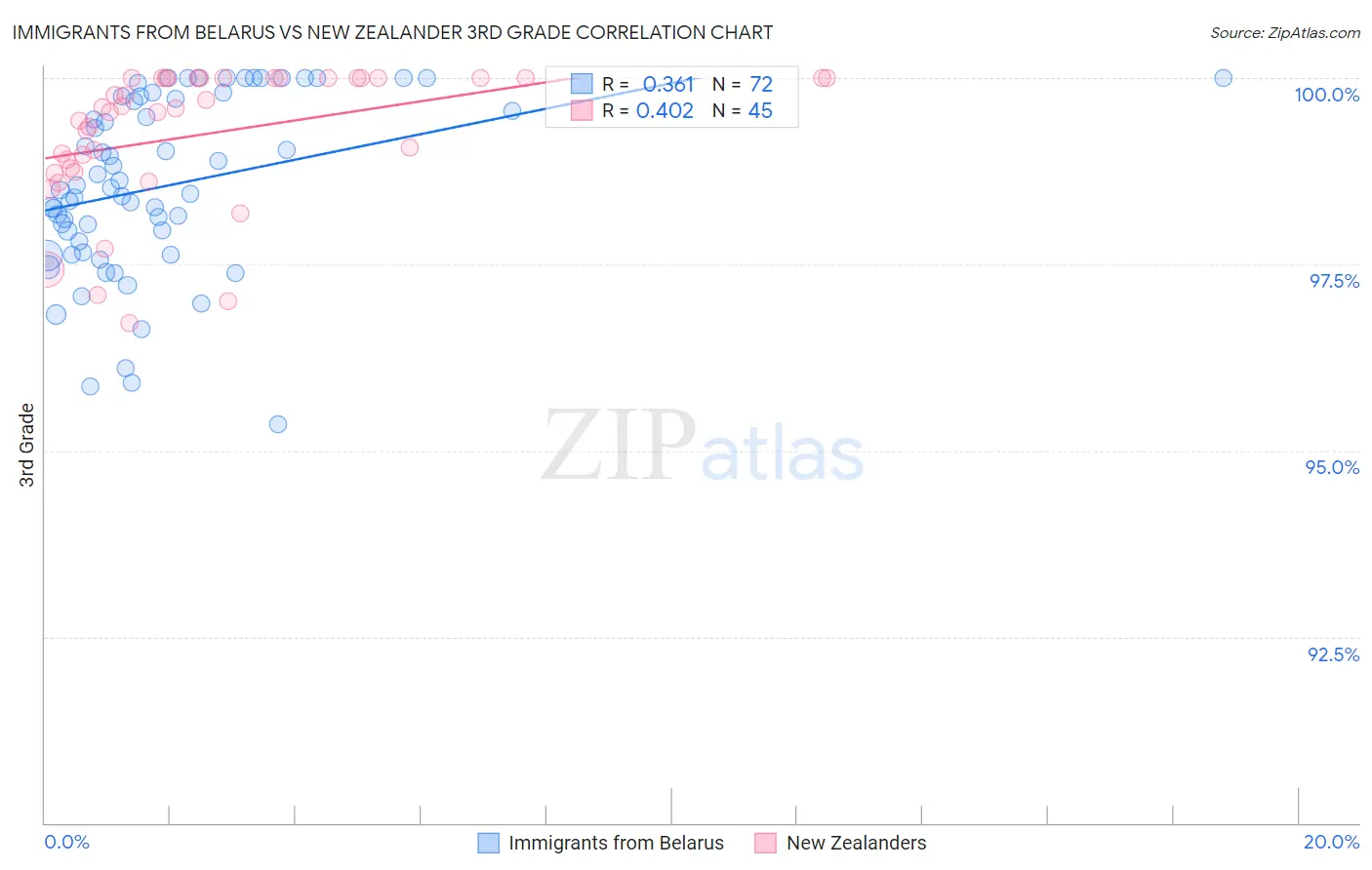 Immigrants from Belarus vs New Zealander 3rd Grade