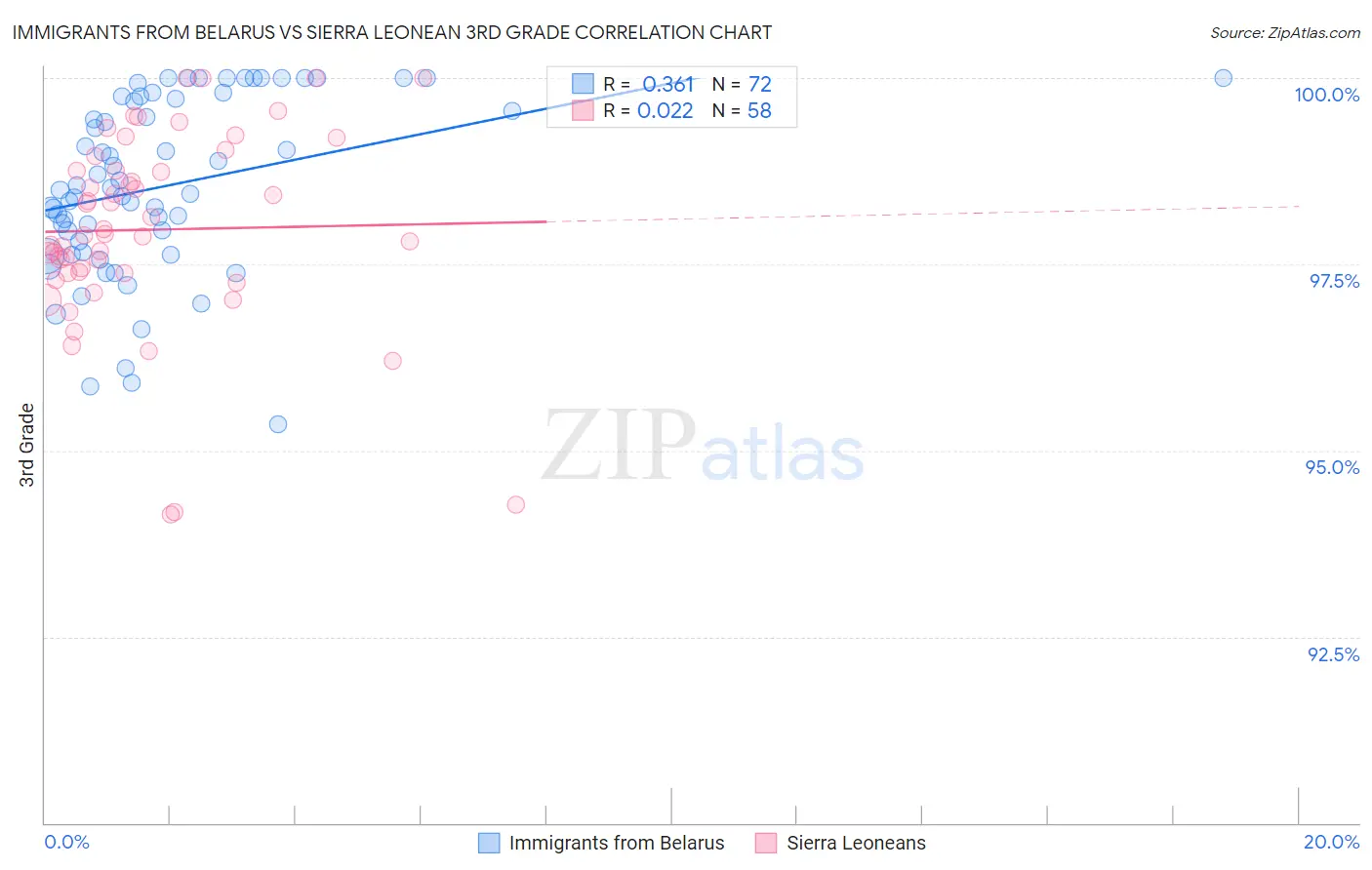 Immigrants from Belarus vs Sierra Leonean 3rd Grade