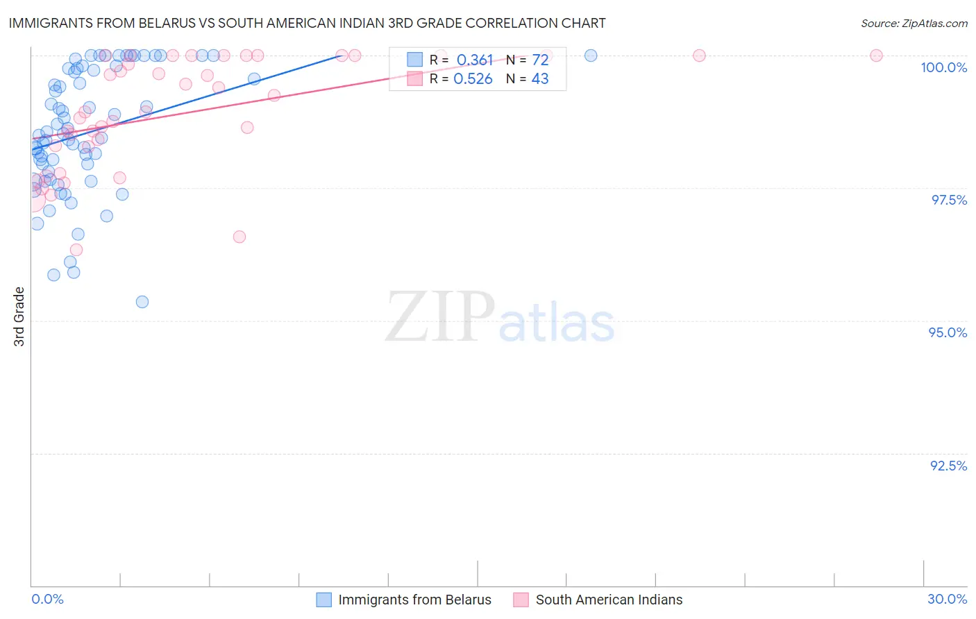 Immigrants from Belarus vs South American Indian 3rd Grade