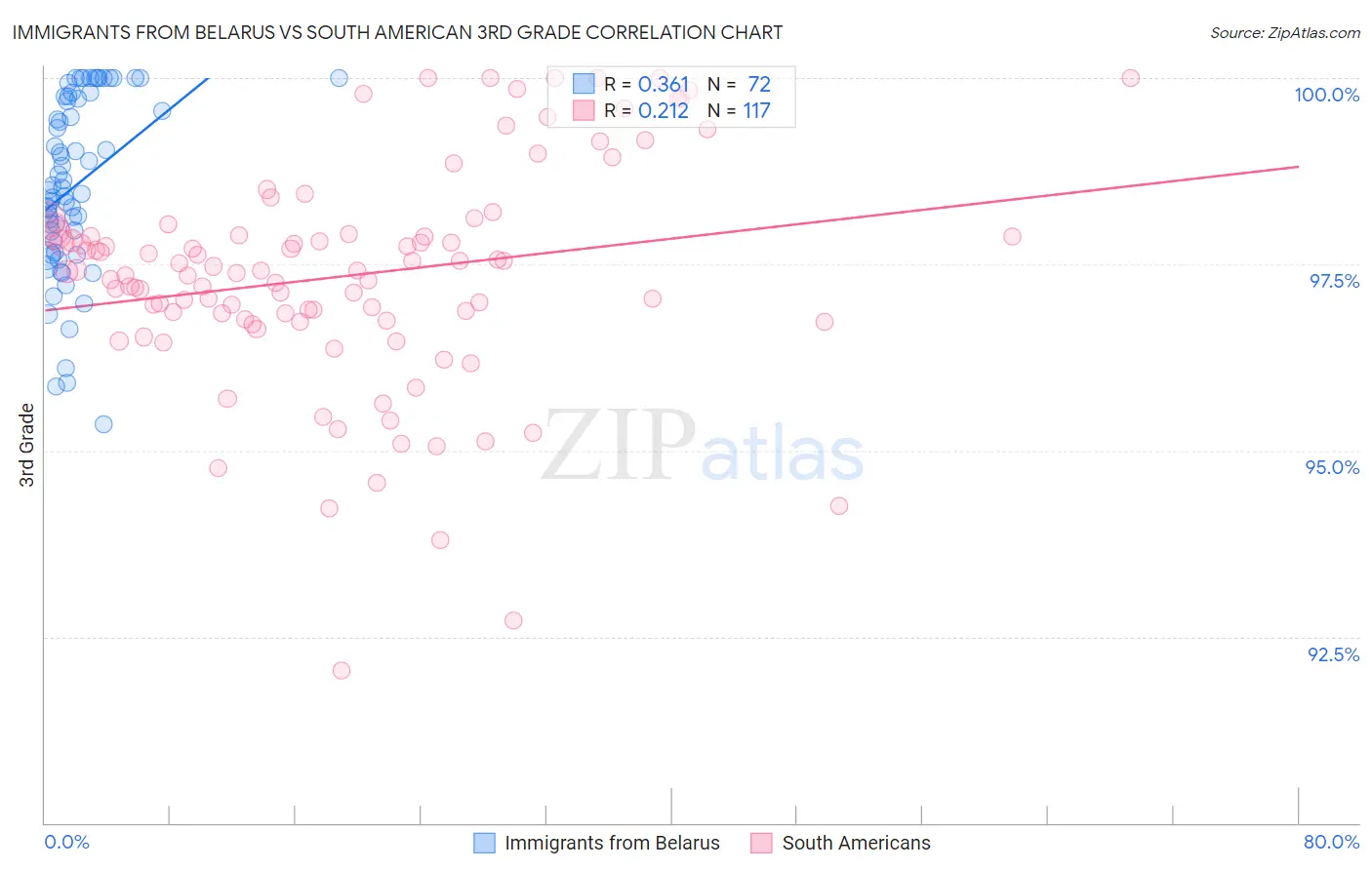 Immigrants from Belarus vs South American 3rd Grade