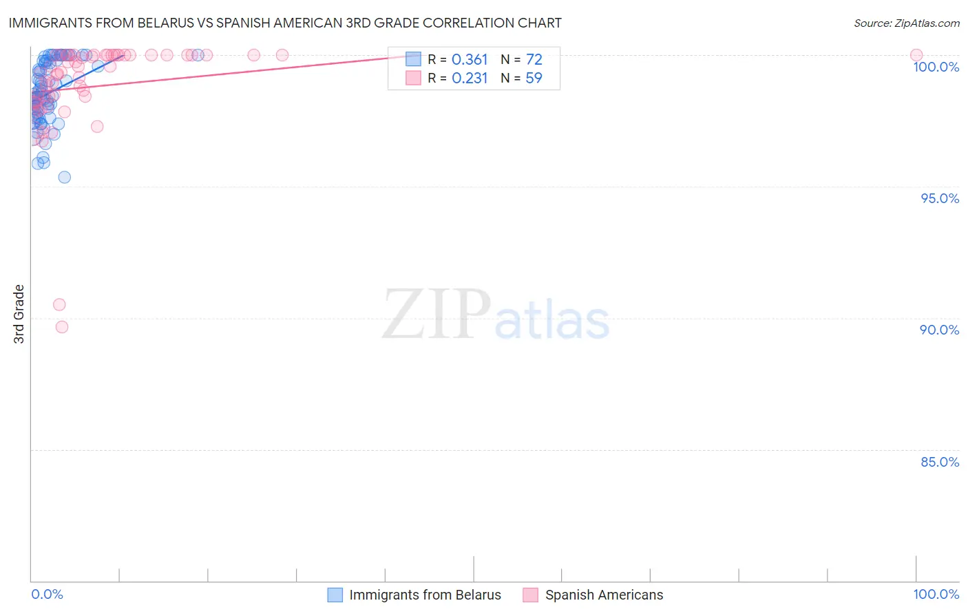 Immigrants from Belarus vs Spanish American 3rd Grade
