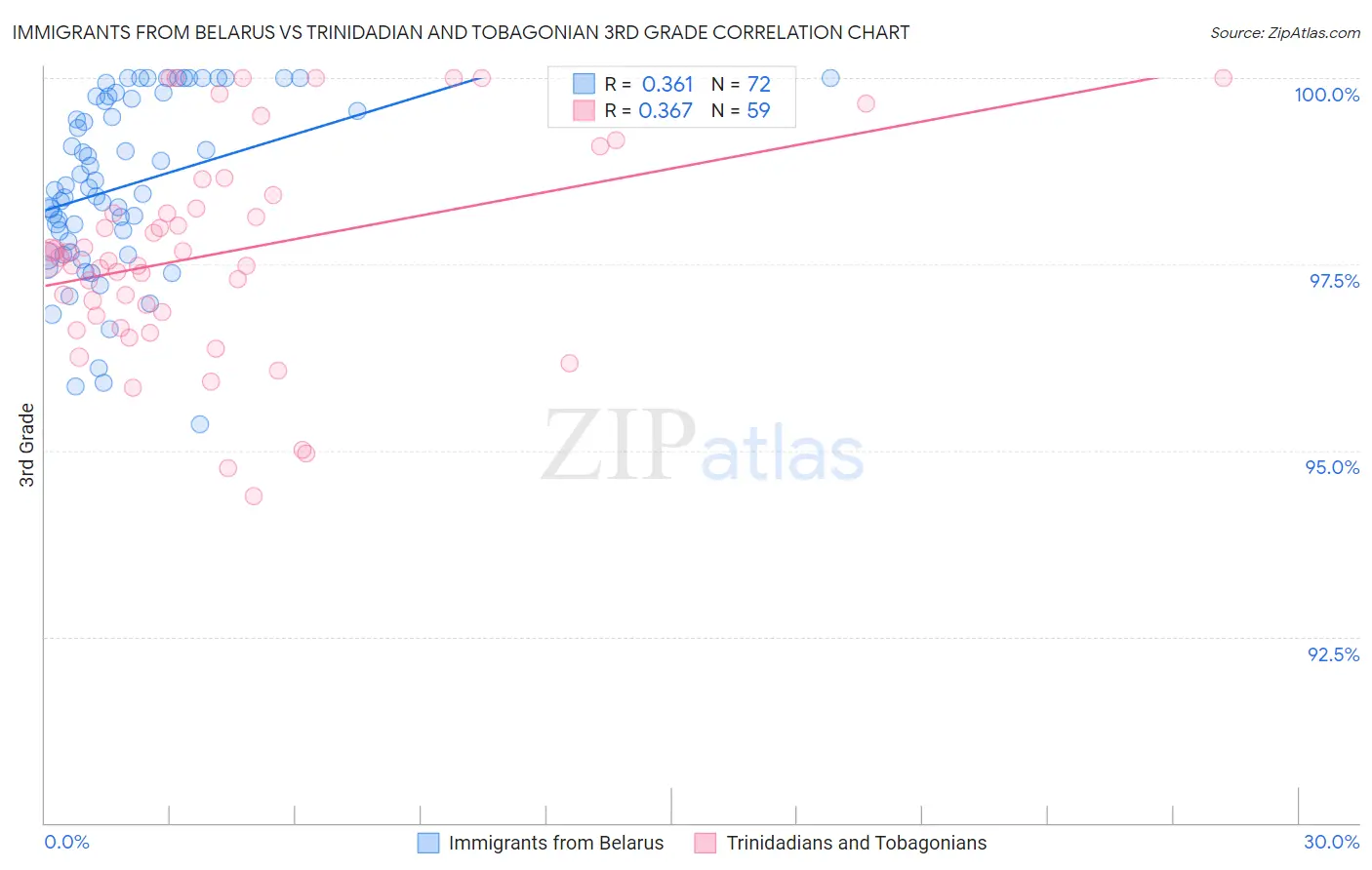 Immigrants from Belarus vs Trinidadian and Tobagonian 3rd Grade