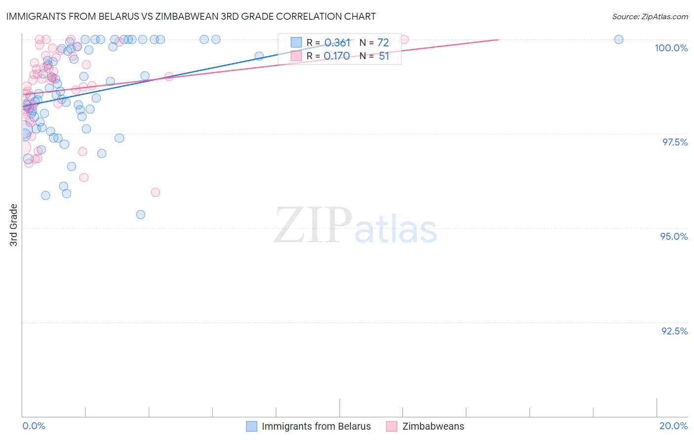 Immigrants from Belarus vs Zimbabwean 3rd Grade