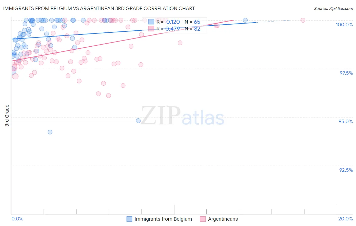 Immigrants from Belgium vs Argentinean 3rd Grade