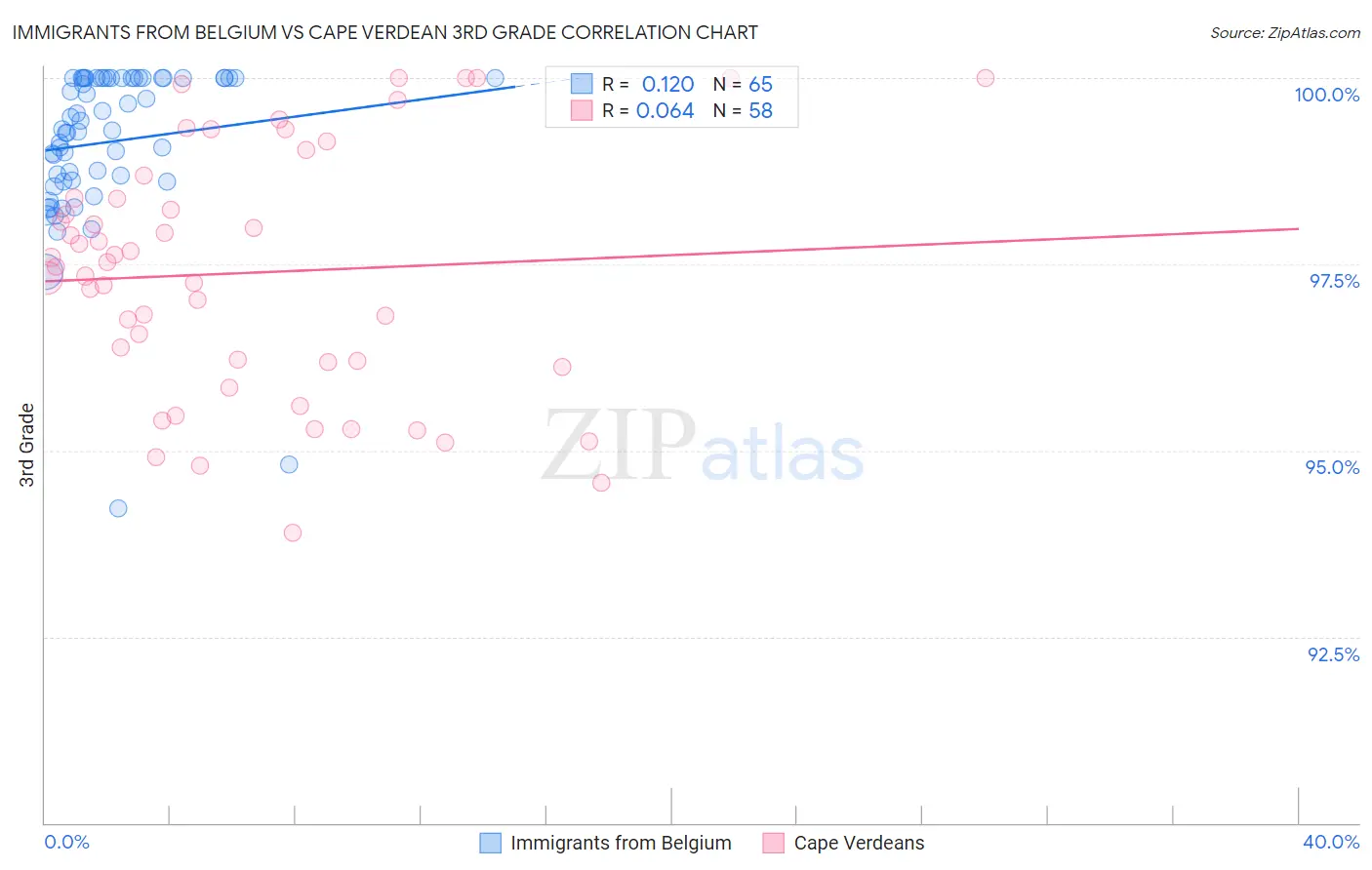 Immigrants from Belgium vs Cape Verdean 3rd Grade
