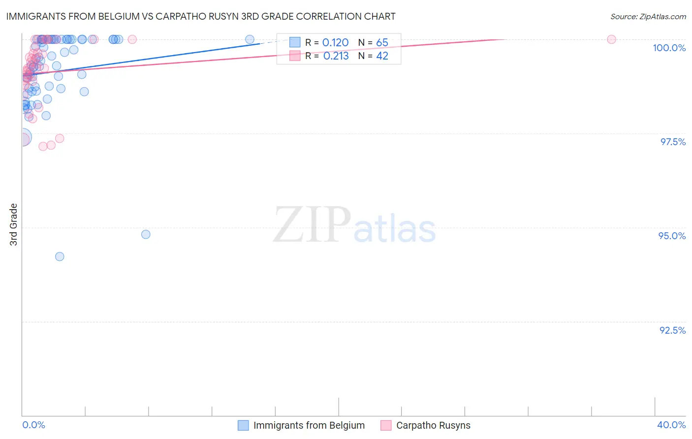 Immigrants from Belgium vs Carpatho Rusyn 3rd Grade