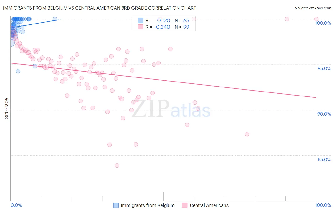 Immigrants from Belgium vs Central American 3rd Grade