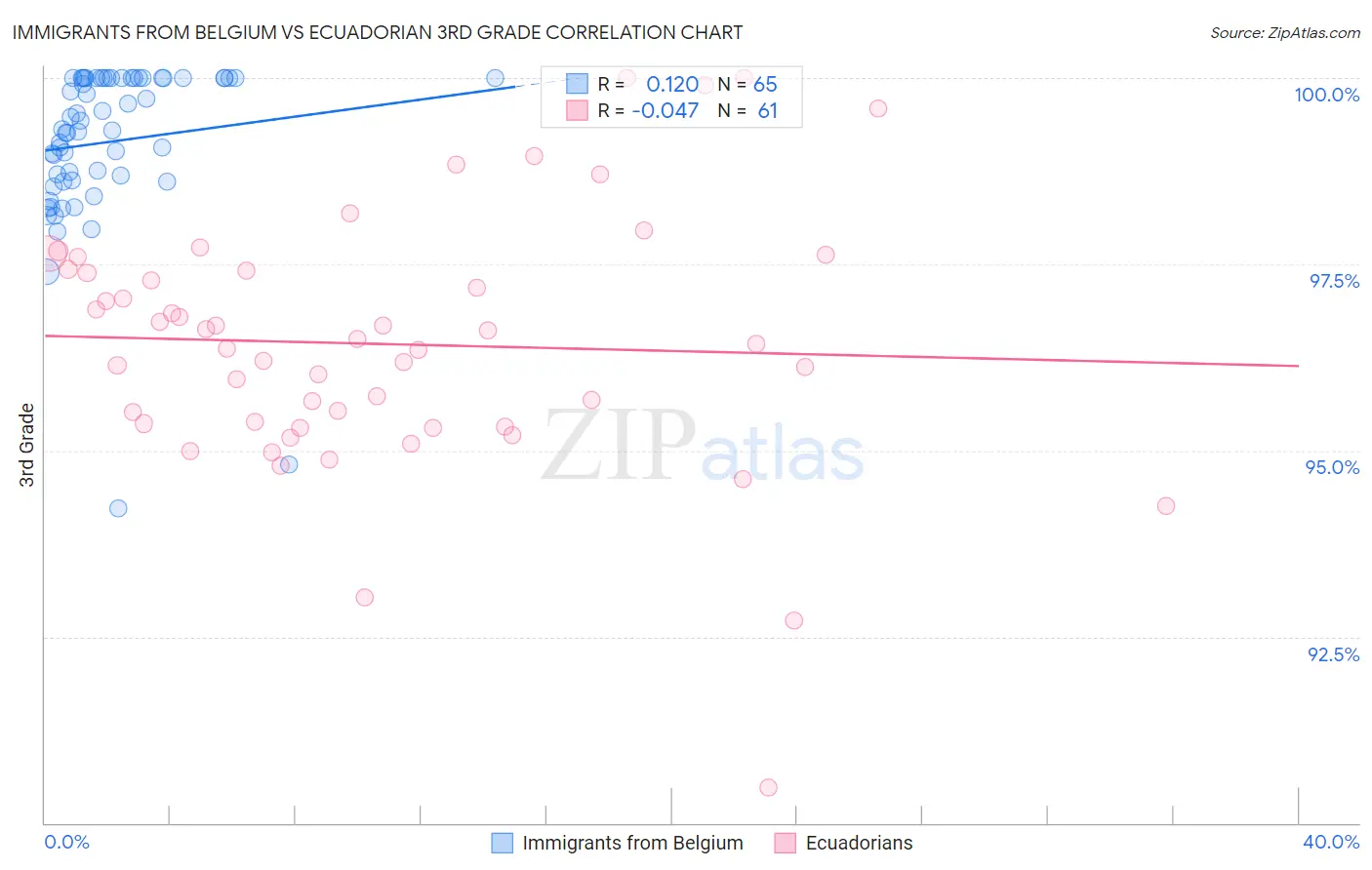 Immigrants from Belgium vs Ecuadorian 3rd Grade