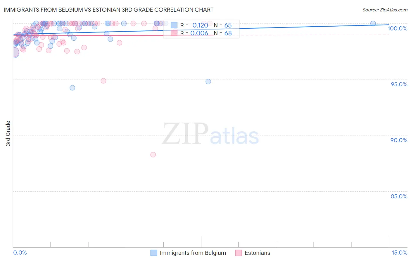 Immigrants from Belgium vs Estonian 3rd Grade