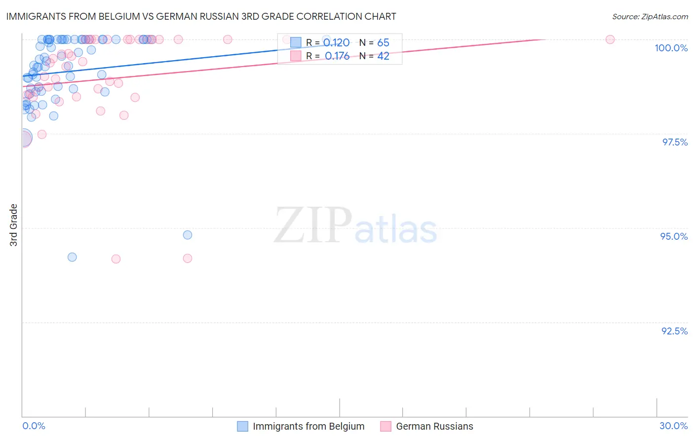 Immigrants from Belgium vs German Russian 3rd Grade