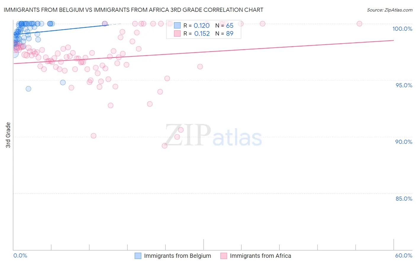 Immigrants from Belgium vs Immigrants from Africa 3rd Grade