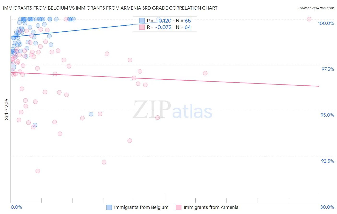 Immigrants from Belgium vs Immigrants from Armenia 3rd Grade