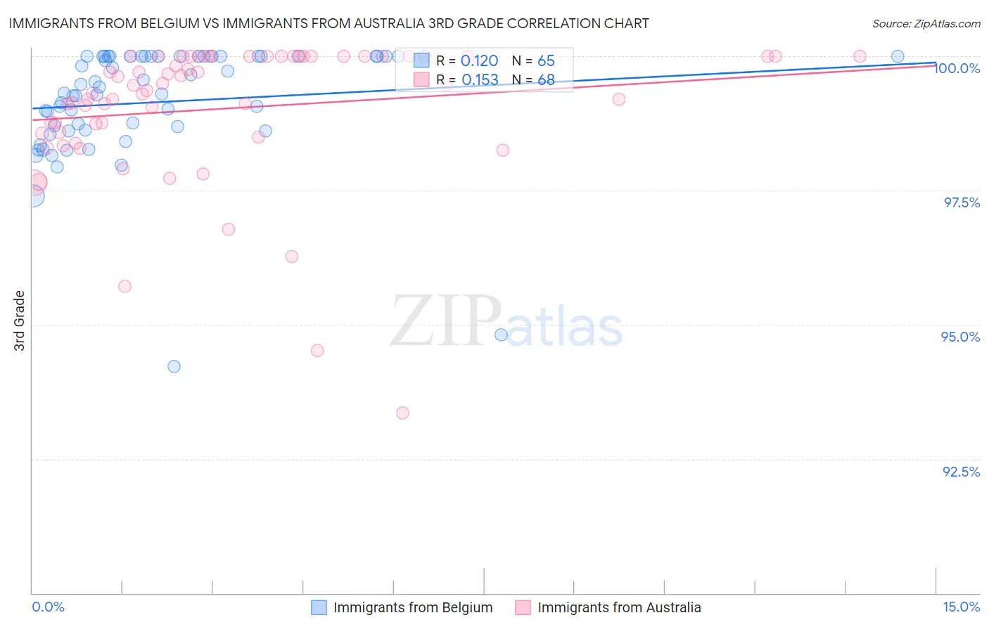 Immigrants from Belgium vs Immigrants from Australia 3rd Grade