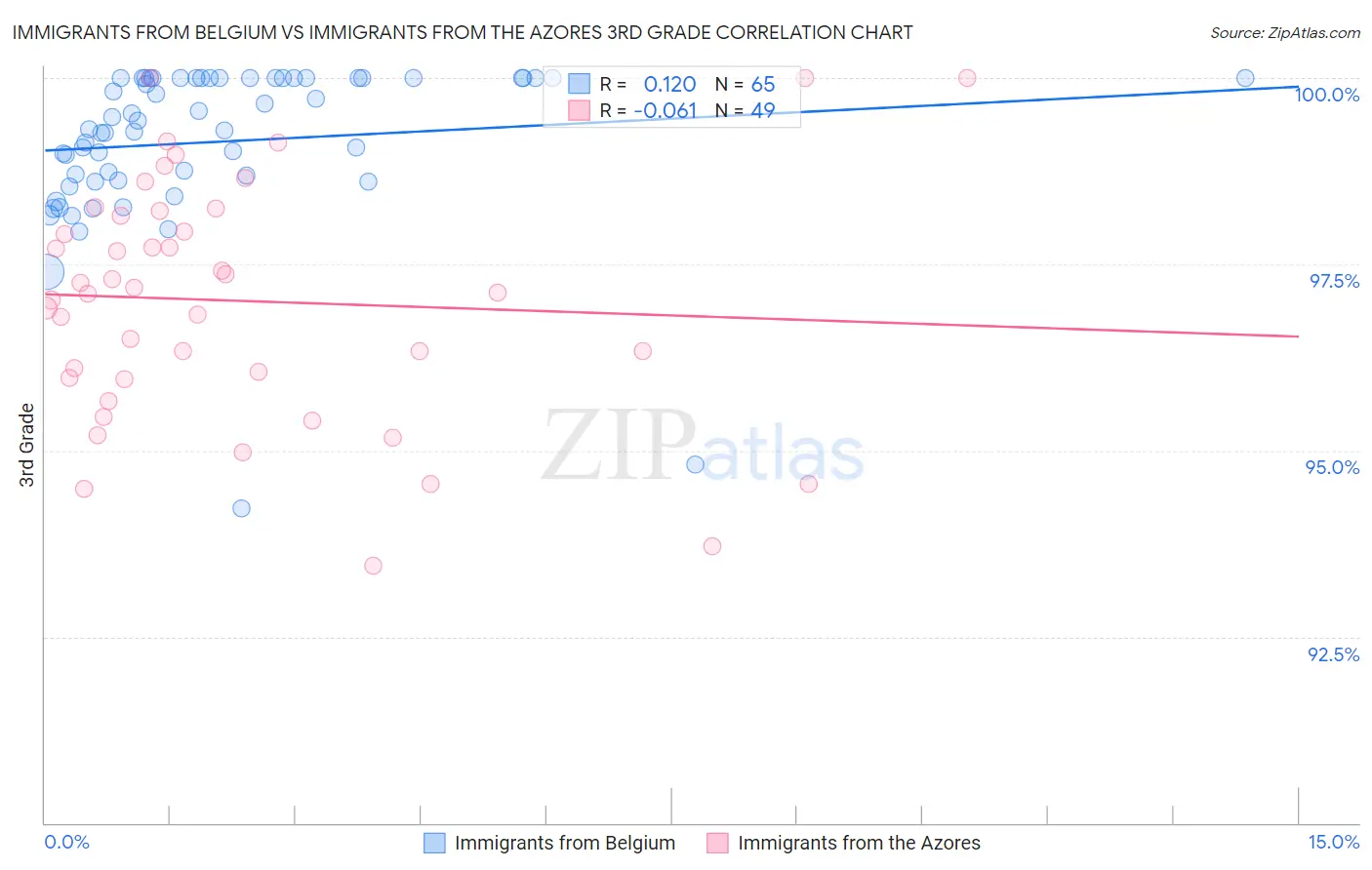 Immigrants from Belgium vs Immigrants from the Azores 3rd Grade