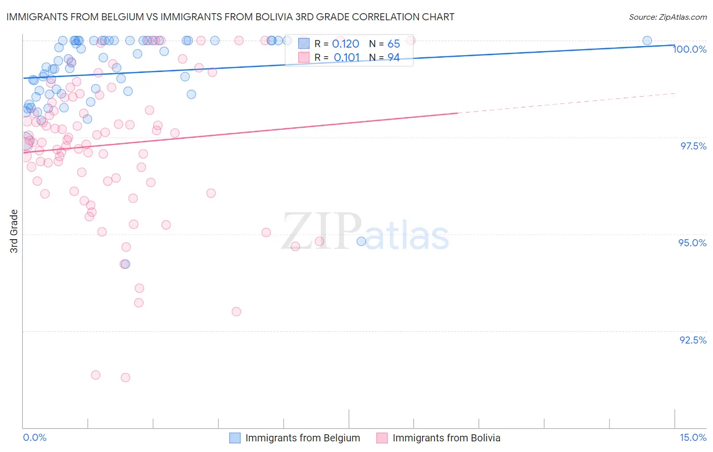 Immigrants from Belgium vs Immigrants from Bolivia 3rd Grade