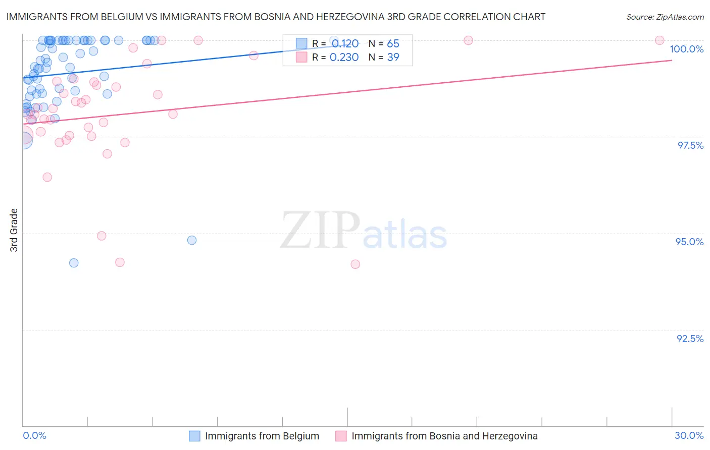 Immigrants from Belgium vs Immigrants from Bosnia and Herzegovina 3rd Grade