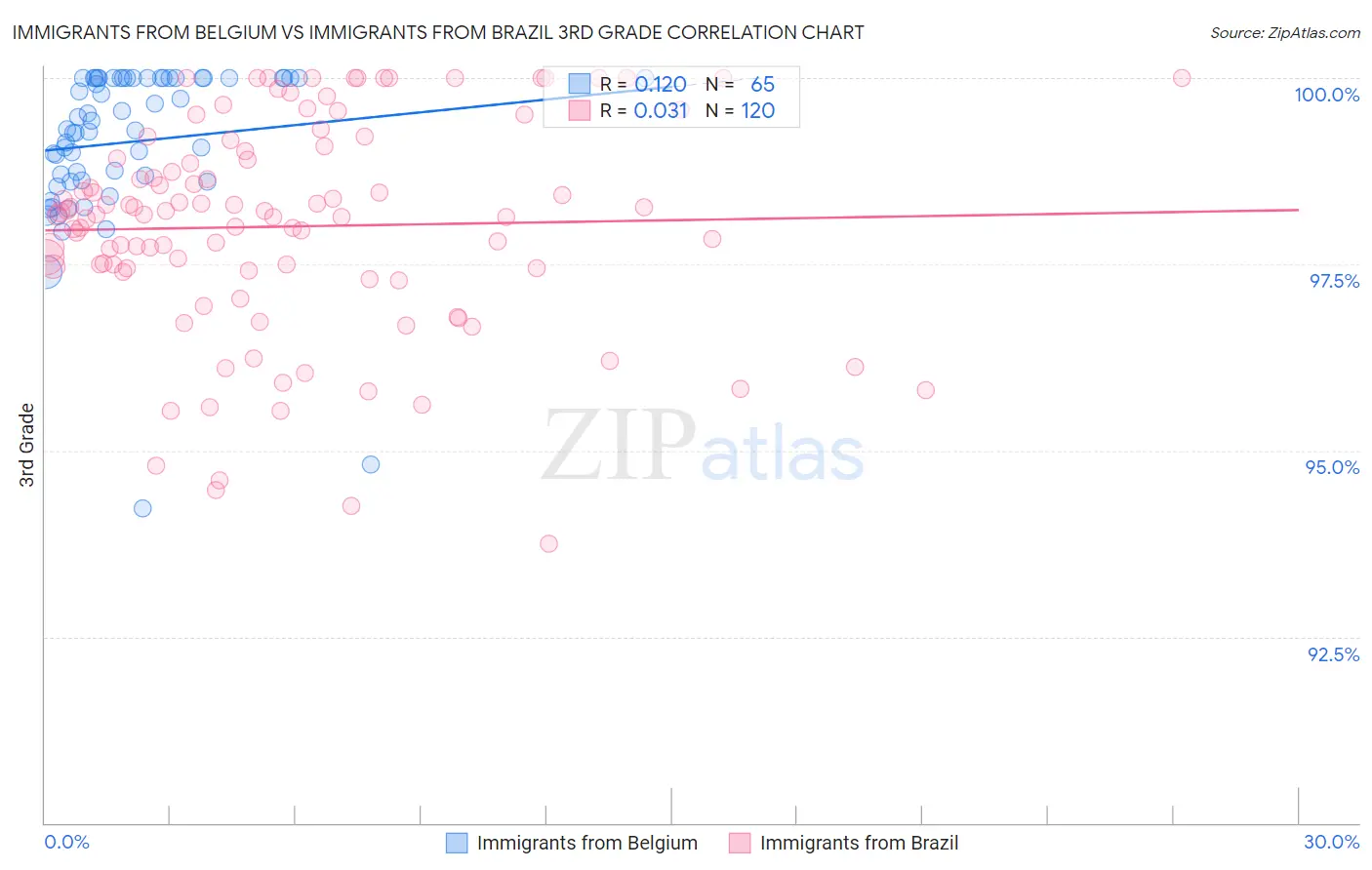 Immigrants from Belgium vs Immigrants from Brazil 3rd Grade