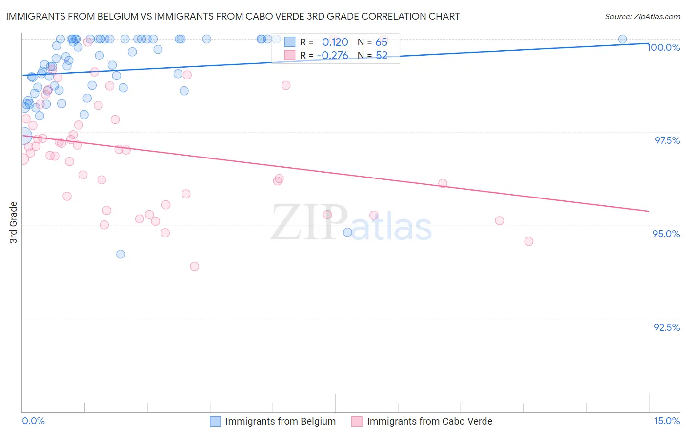 Immigrants from Belgium vs Immigrants from Cabo Verde 3rd Grade