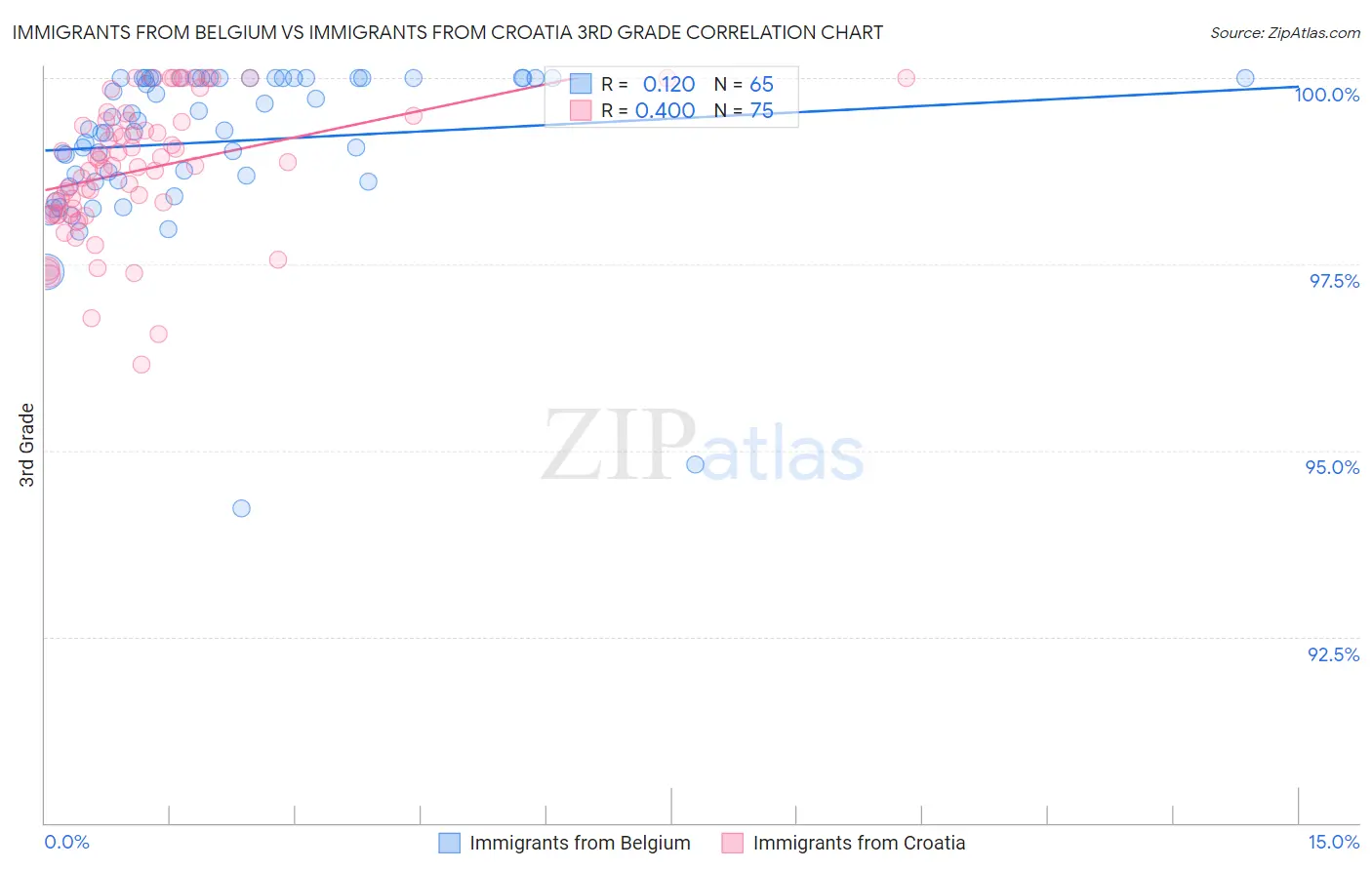 Immigrants from Belgium vs Immigrants from Croatia 3rd Grade