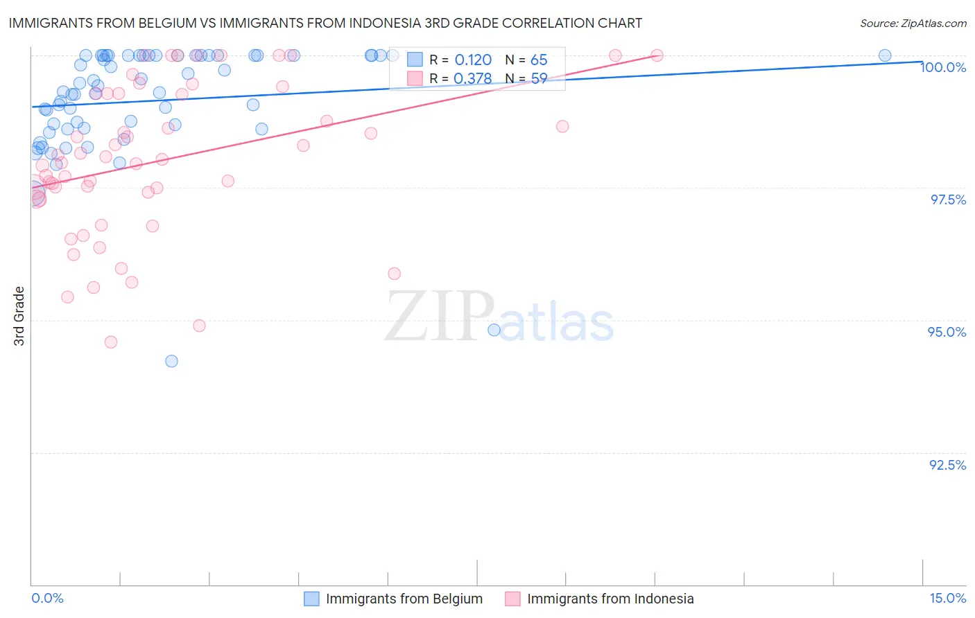 Immigrants from Belgium vs Immigrants from Indonesia 3rd Grade