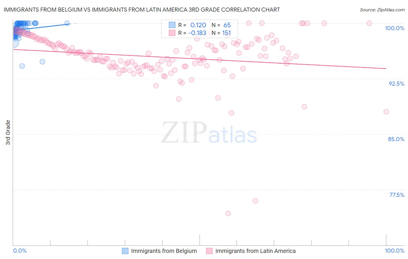 Immigrants from Belgium vs Immigrants from Latin America 3rd Grade