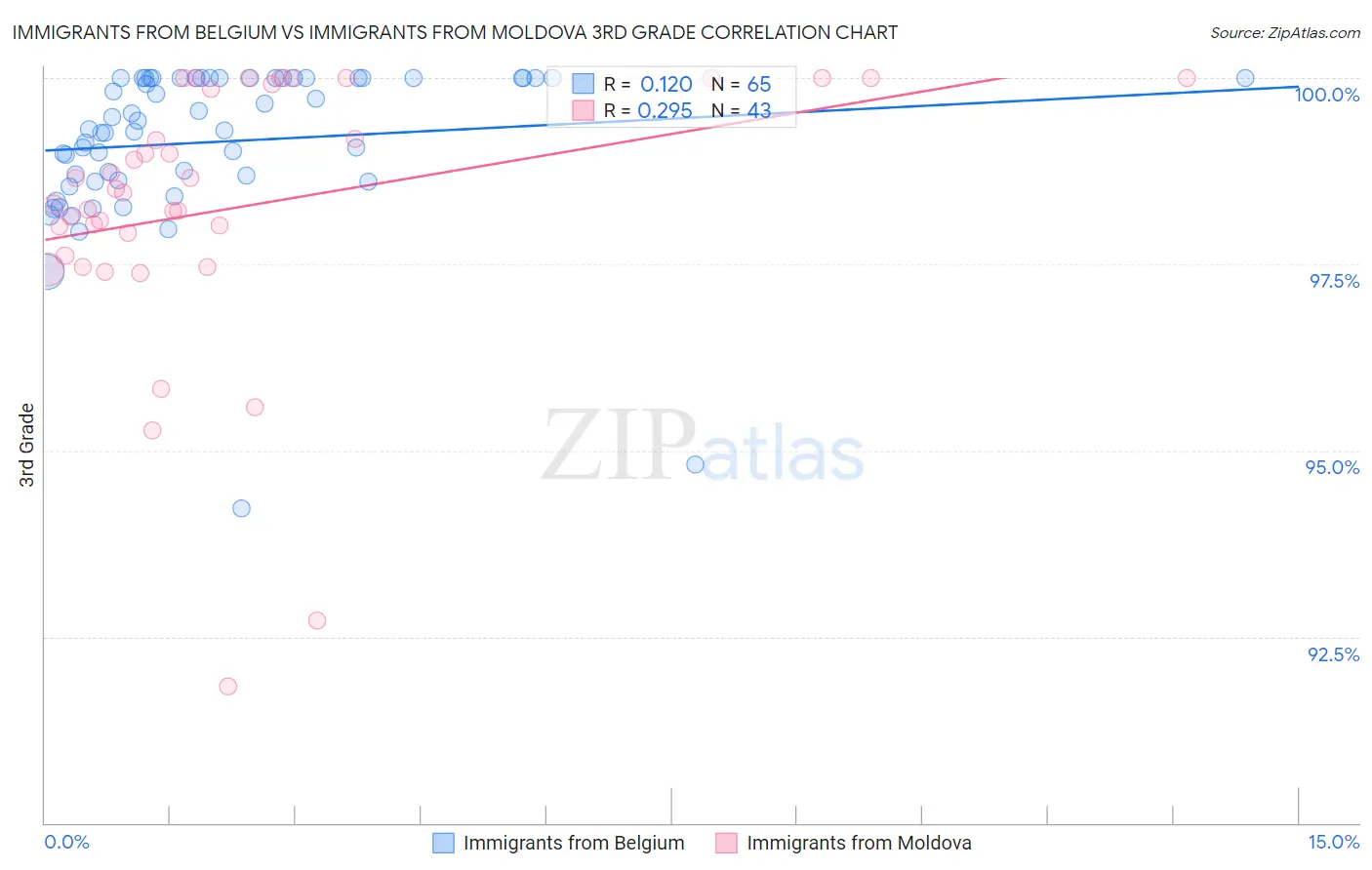 Immigrants from Belgium vs Immigrants from Moldova 3rd Grade