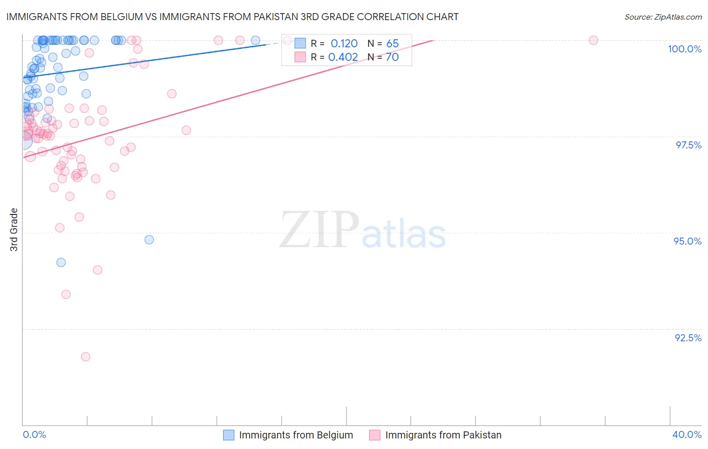 Immigrants from Belgium vs Immigrants from Pakistan 3rd Grade