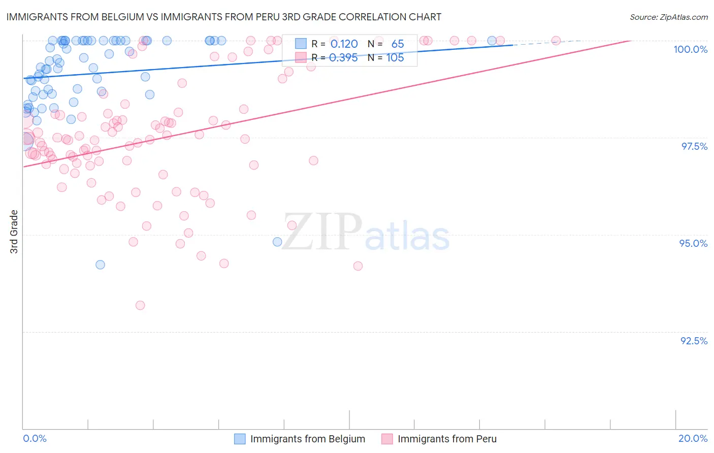 Immigrants from Belgium vs Immigrants from Peru 3rd Grade
