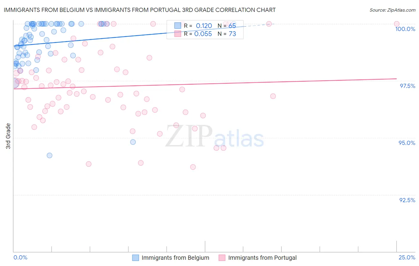 Immigrants from Belgium vs Immigrants from Portugal 3rd Grade