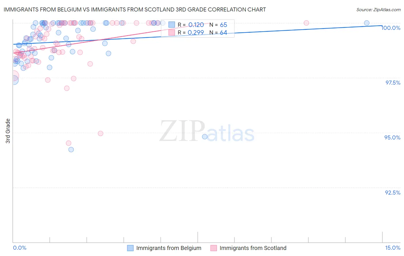 Immigrants from Belgium vs Immigrants from Scotland 3rd Grade