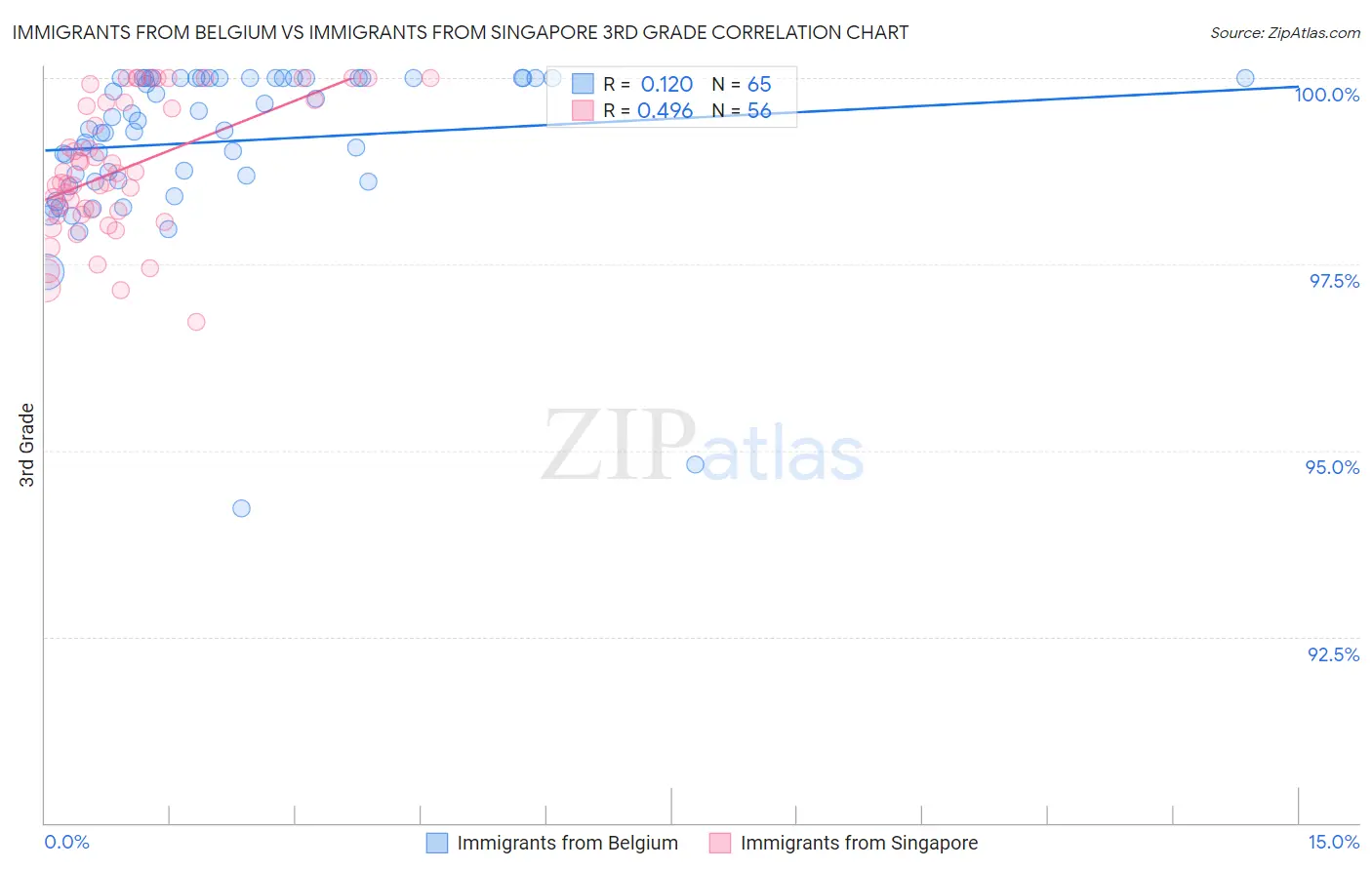 Immigrants from Belgium vs Immigrants from Singapore 3rd Grade