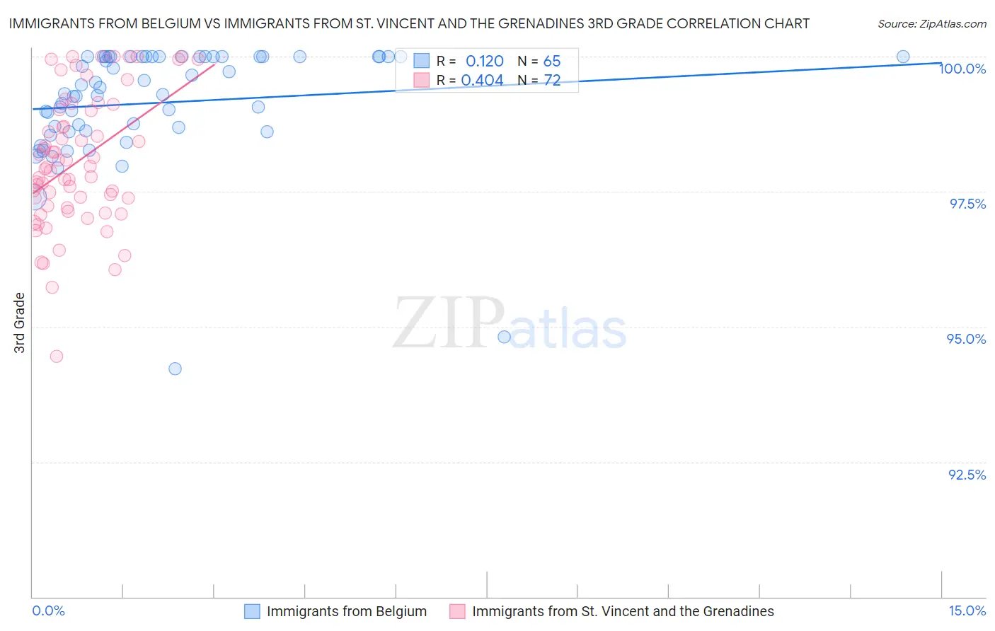 Immigrants from Belgium vs Immigrants from St. Vincent and the Grenadines 3rd Grade